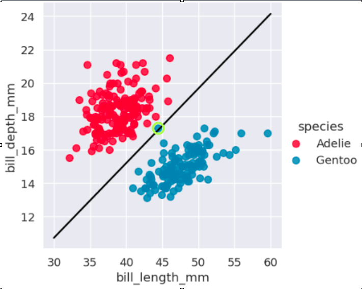 C parameter in SVM