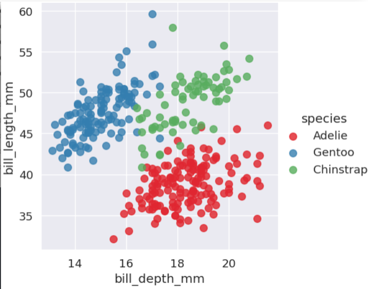 Bill length and bill depth distribution