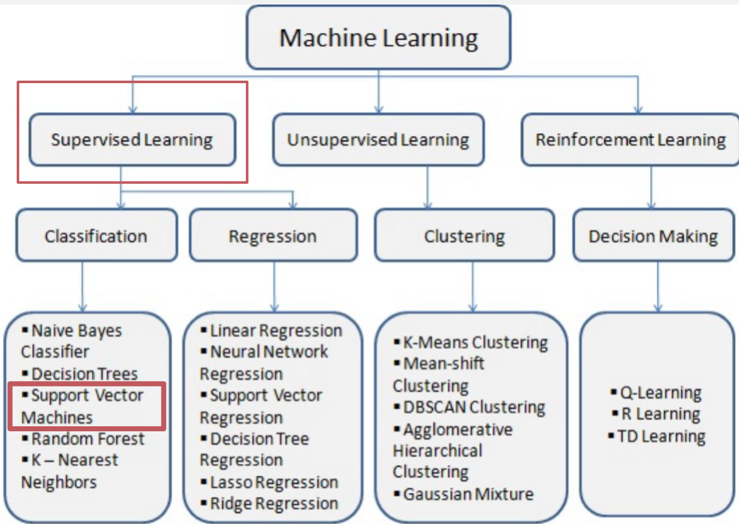 SVM supervised classification idea