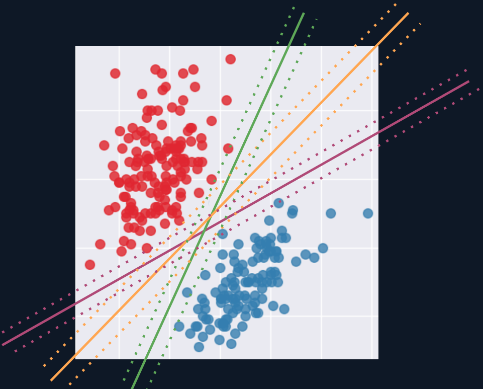 Different possible decision boundaries