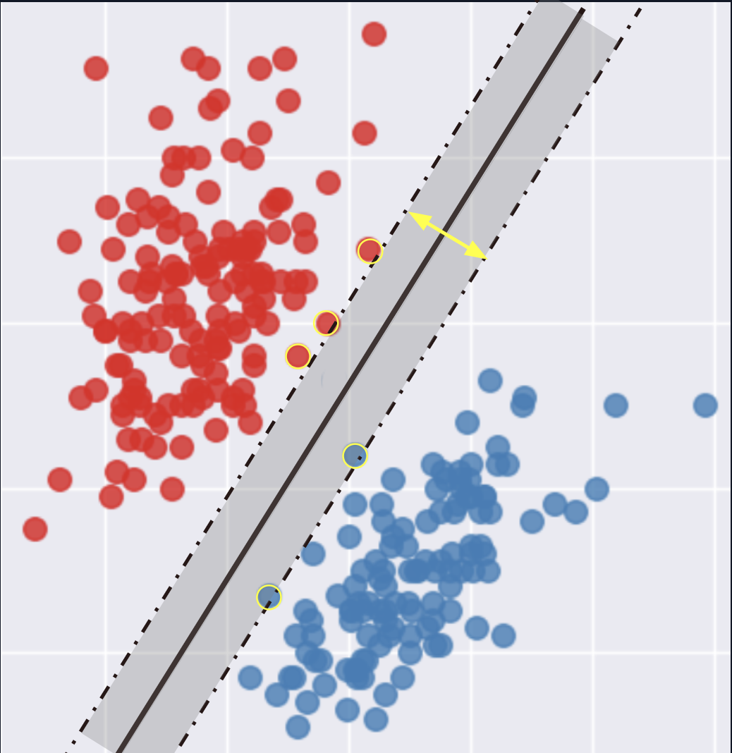 SVM margin hyperplane and support vectors